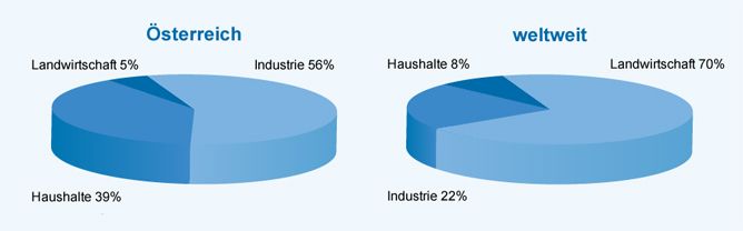 Wasserverbrauch Österreich und weltweit