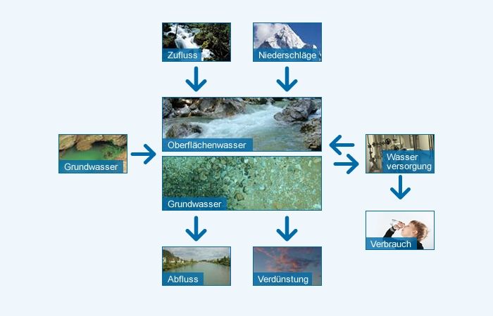 Wasserbilanz